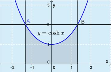 6. Piirretään kuv. Rtkistn suorn y = j käyrän leikkuskohdt: ( e e ) e e e e e e e e ( e ) e Tehdään sijoitus e = t.