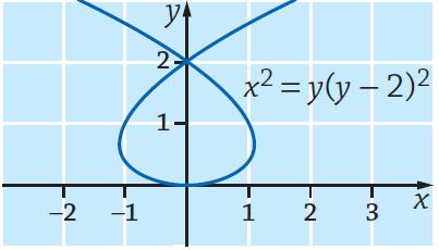 b) Kuvj on symmetrinen y-kselin suhteen. Lsketn y-kselin oikenpuolisen lueen pint-l j kerrotn se khdell.