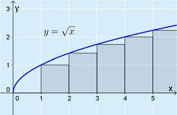 9. Merkitään f( ). Funktio f on ksvv, kun >. Luseke dilmoitt käyrän y lle jäävän pint-ln. Arvioidn käyrän lle jäävää pint-l settmll sen lpuolelle suorkulmioit.