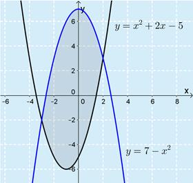 . ) Leikkuskohdt: 57 : 6 ( 6) 5 ti. Leikkuspisteiden y-koordintit: y = 7 ( ) = j y = 7 =. Leikkuspisteet ovt (, ) j (, ).