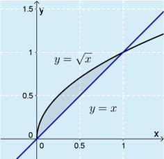 b) Kuvjien leikkuskohdt: ( ), ( ) ti. Välillä [, ] y = yläpuolell.