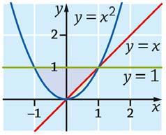 7. ) b) Oikenpuoleinen lue on suorn y = j prbelin y = välillä [, ] rjm lue. Suorn j prbelin rjmn lueen pint-l on ( )d / ( ).