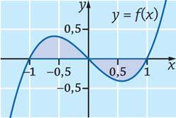 . f() =. Nollkohdt = ( ) = = ti = = ± Välillä on f() j välillä on f().