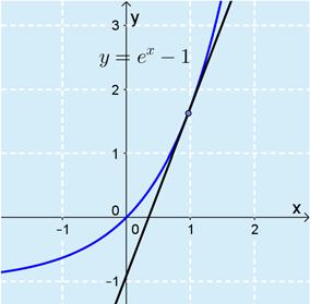 . Merkitään f() = e. Tngentin sivumispisteessä = j f() = e = e. Sivumispiste on (, e ). Kohtn = piirretyn tngentin kulmkerroin on f ().