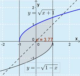 5. Suor y =, käyrät y j y sekä suort = j =. Käyrä y on käyrän y yläpuolell.