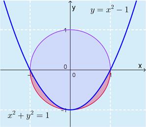 7. Ympyrän + y = keskipiste on (, ) j säde r =. Ympyrän -kselin lpuolisen osn, eli puolikkn pint-l on.