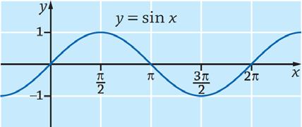 . ) Funktion f() = sin kuvj. b) / sin d ( cos )d cos( ) ( cos) ( ) c) Nollkohdt: sin n ti n eli yhdistettynä n. Välillä ], [ on nollkoht =.