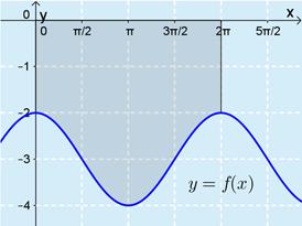 5. Funktion f() = cos kuvj j rjoittm lue välillä [, ].