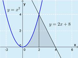 7. Suor + y 8 = on rtkistuss muodoss y = + 8. Prbeli y =. Piirretään kuv. Alue koostuu prbelin j -kselin väliin jäävästä osst A sekä suorn j -kselin väliin jäävästä osst A.