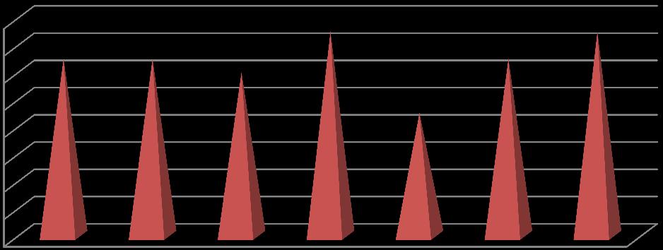 15 Diagnoosityypeittäin/poissaolopäivittäin katsottuna suurimmaksi nousivat Muut sairaudet 2960 päivää (2017: 1857 päivää) ja 60 työntekijällä, mielenterveys 950 päivää ja 18 työntekijällä (vuonna