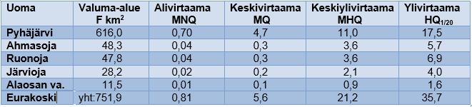Eurajoen yläosan virtaamat Kerran sadassa vuodessa toistuva arvioitu ylivirtaama HQ 1/100 Eurakoskella on MHQ x 2,0 =