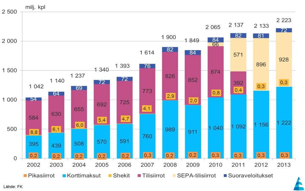 2 Maksuliikenne Suomessa Maksuliikenne on kehittynyt ja ottanut suuria harppauksia eteenpäin viimeisten vuosikymmenten aikana.