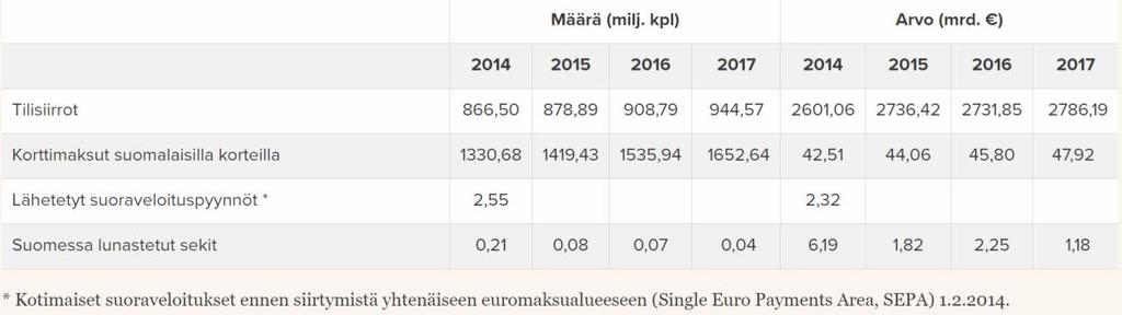 Kuvassa 2 on esitetty vuosien 2014-2017 maksutapahtumien määrä sekä kappaleittain että euromääräisenä. (Suomen Pankki 2018.) Kuva 2. Pankkien maksutapahtumat. (Suomen Pankki) 2.