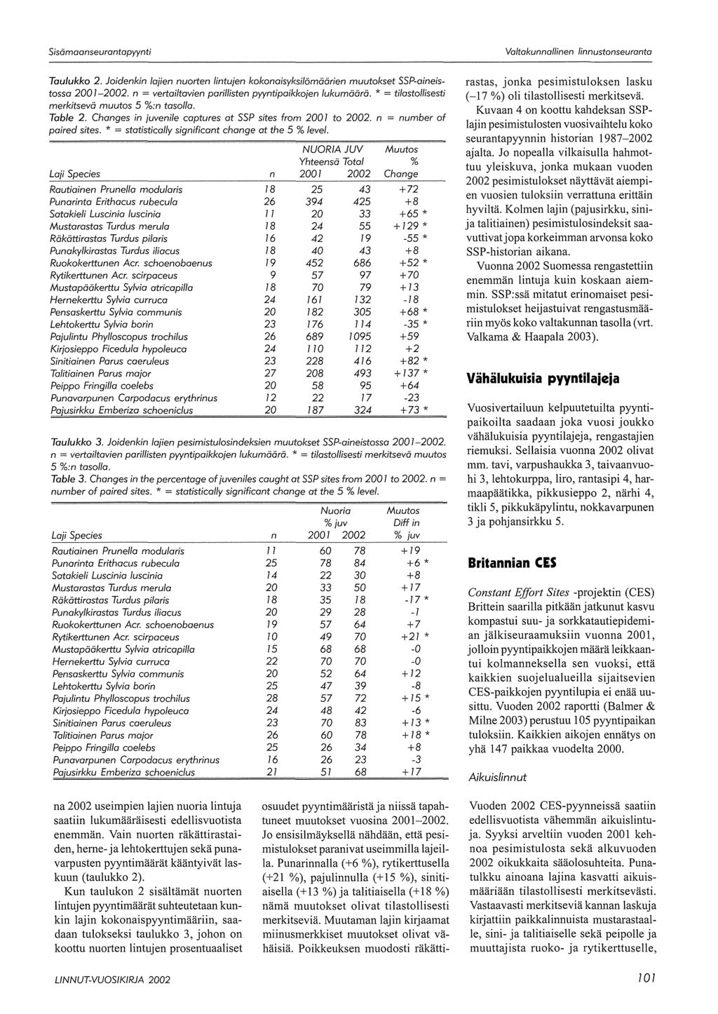 Taulukko 2. Joidenkin lajien nuorten lintujen kokonaisyksilömäärien muutokset SSP-aineistossa 01-02. n = vertailtavien parillisten pyyntipaikkojen lukumäärä.