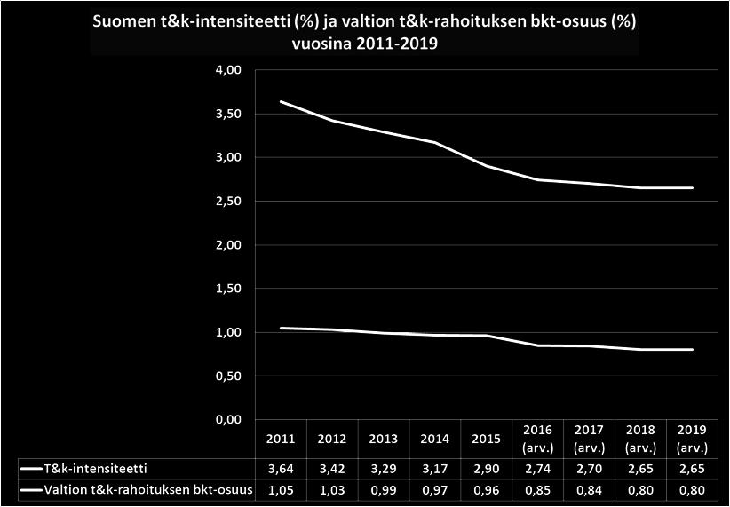 ja panostavat vähemmän tki-toimintaan. TIN-vision haastava tavoite: T&Kpanostukset/BKT 4% vuoteen 2030 mennessä OECD-arviointi: pullonkaulana mm.