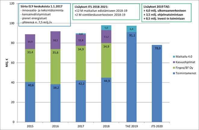 Business Finlandin toimintamenot (milj. euroa) Muutokset PMI Sipilän hallituskaudella: Kevään 2017 kehysriihen lisäykset - 12 milj. euroa matkailun edistämiseen 2018-2019 - 2 milj.