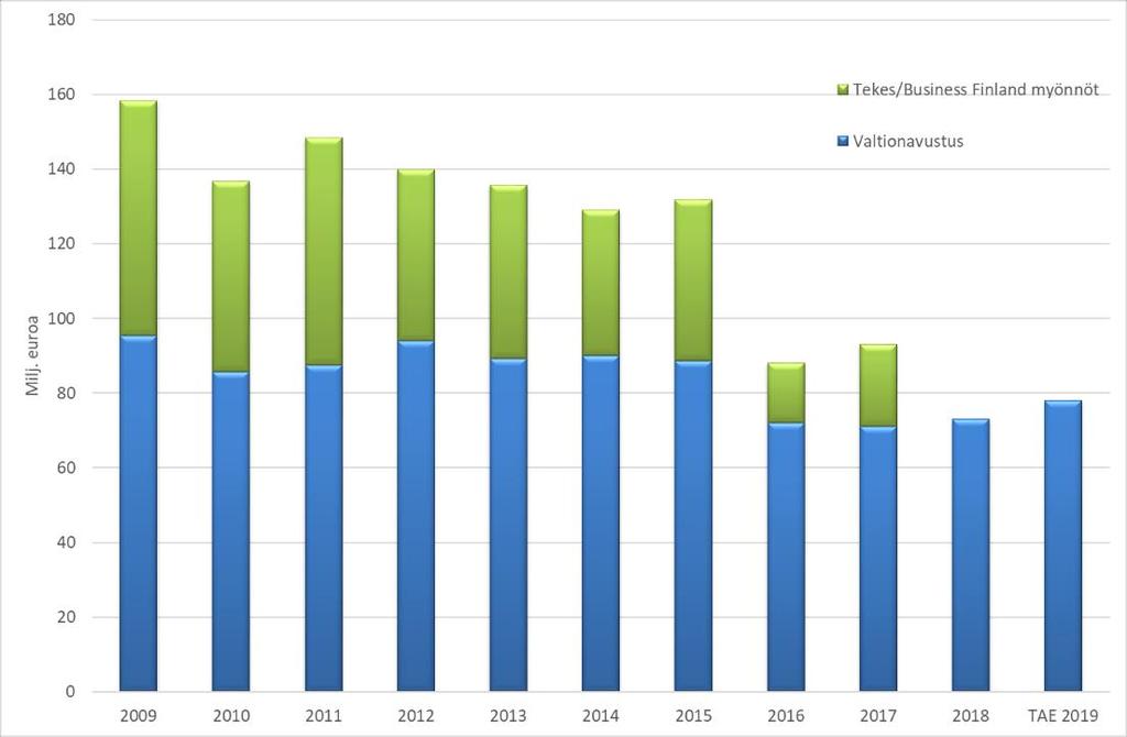 VTT:n rahoituksen kehitys VTT:n rahoituskehityksen kääntämiseksi kasvuun hallitus on esittänyt seuraavia lisäyksiä: Muutokset JTS2019-2022: - 13,5 milj.