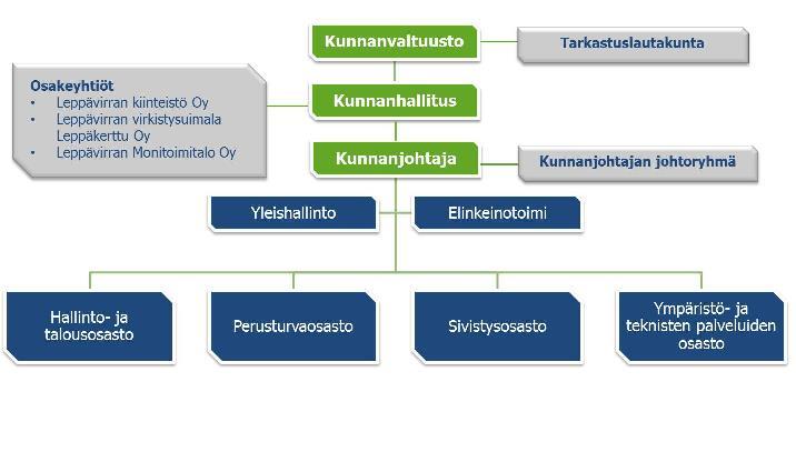 2.1 Organisaatiorakenne 3. Osastopäälliköiden katsaus 3.