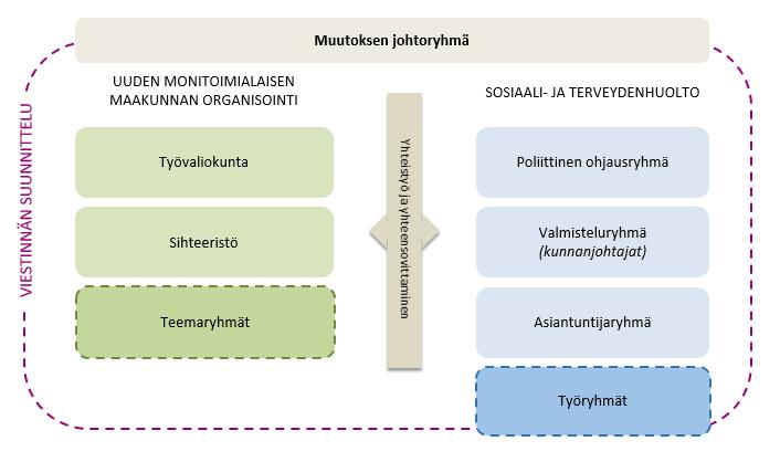5/2016 6/2017 Reformens faser och resultat Uudistuksen vaiheet ja tulokset Arbetsgrupper grundas Utlåtanden ges om lagförslag Österbottens vision för reformen Nulägesanalyser och förberedande