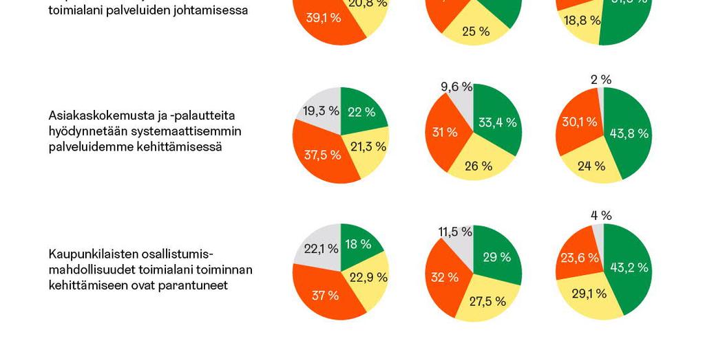 Vaihtoehdot 0-5, 0=En osaa sanoa, 1=Täysin eri mieltä, 5=Täysin samaa mieltä. 4.6.