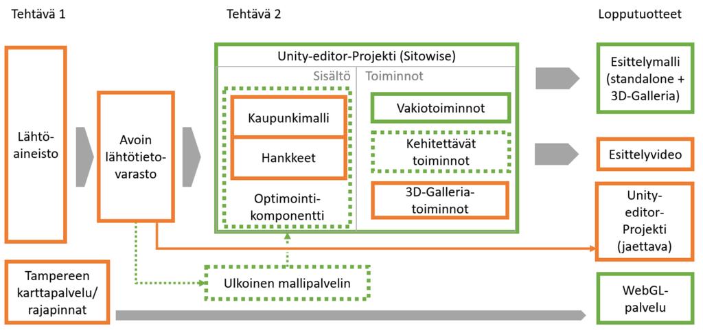 Tarjous 5/11 Tehtävä 2 Ensimmäisessä tehtävässä tuotetun Unity-editor-projektin perusteella jalostetaan seuraavat lopputuotteet: 1. Esittelymalli (= Unity-katselupaketti) 2.