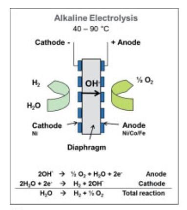 2.2.1 Alkaline electrolysis In alkaline electrolysis, water is typically fed to the electrolyser on the cathode side where it splits into hydrogen and hydroxide ions.
