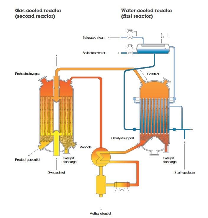 reactor types in commercial plants. The two-stage Lurgi MegaMethanol process is introduced in Figure 3.3. Figure 3.3. Lurgi MegaMethanol two-stage process design.