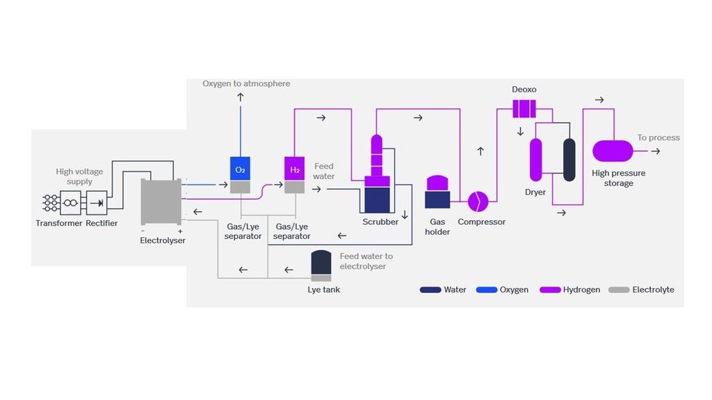 4.3 Hydrogen production The hydrogen production is performed by alkaline water electrolysis that is a well-known process and extensively applied in industrial applications.