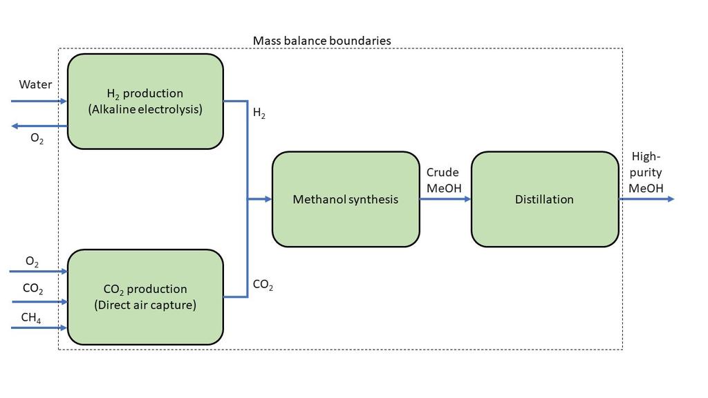 Figure 5.1. Illustrated definition for the considered mass balance boundaries. Table 5.9. Flow rates in the mass balance.