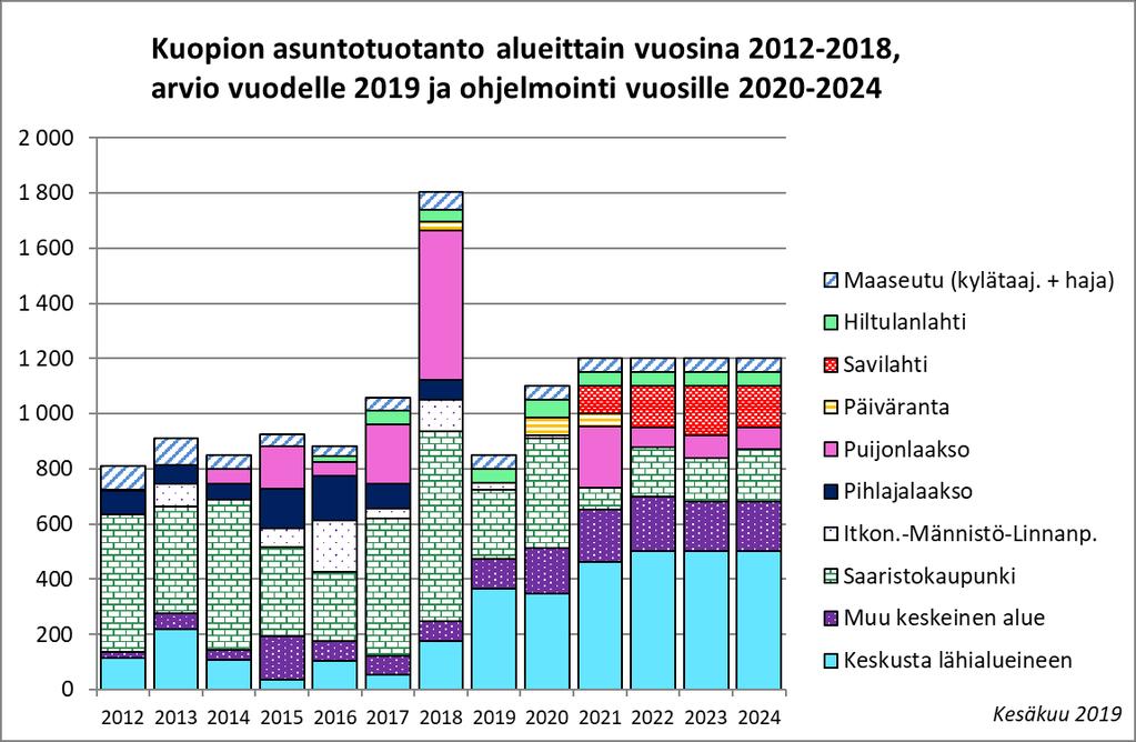 Kuopion asuntorakentamisen nykyiset alueet ja uudet käyttöönotettavat alueet tulevalla viisivuotiskaudella Kesäkuu 2019 UUDET RAKENTAMISEN KOHTEENA OLEVAT JA KÄYTTÖÖNOTETTAVAT ALUEET Alue: Rak.