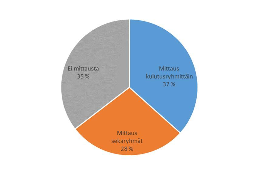 TARVITAAN TILAAJALLE OHJE JA TYÖKALU Miten sähköenergian mittaukset/seuranta voitaisiin toteuttaa nykyistä