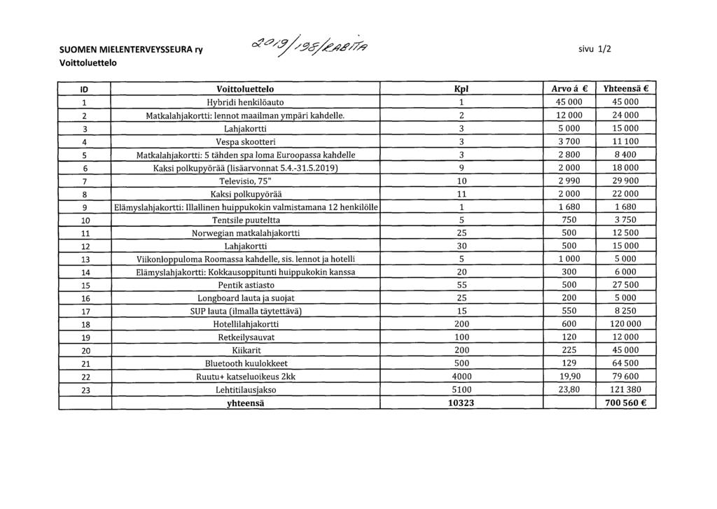 SUOMEN MIELENTERVEYSSEURA ry sivu 1/2 Voittoluettelo ID Voittoluettelo Kpl Arvo ä Yhteensä 1 Hybridi henkilöauto 1 45 000 45 000 2 Matkalahjakortti: lennot maailman ympäri kahdelle.