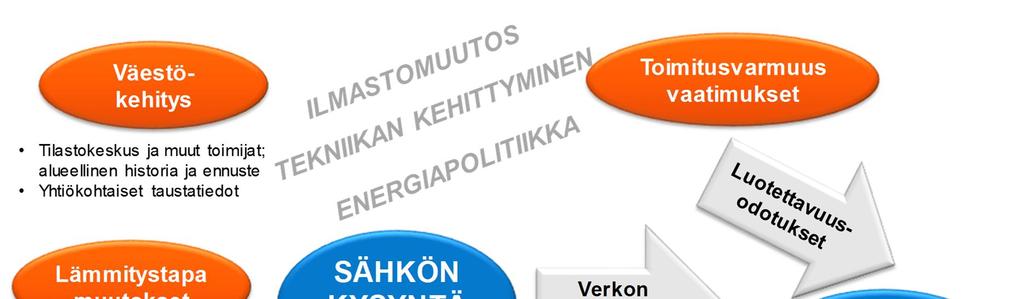 Hankkeessa käsiteltävät toimintaympäristön tausta-ajurit ja hankkeen osakokonaisuudet on esitetty kuvassa 1.