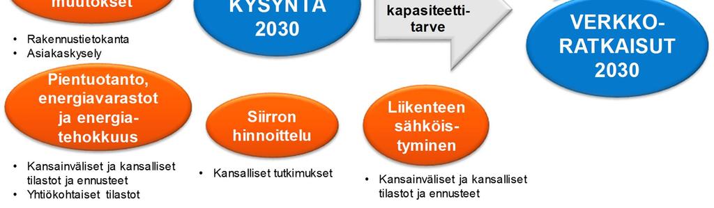 Verkostosuunnittelun kannalta tämä on haasteellista koska verkon siirtokapasiteetti määräytyy huipputehojen perusteella.