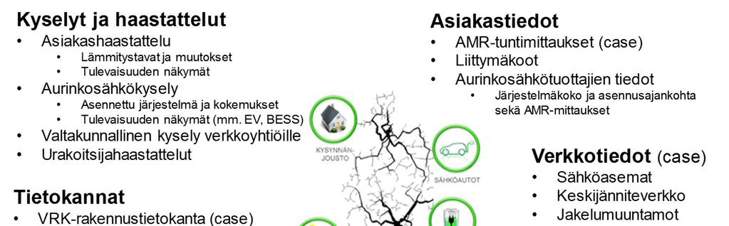 Kuva 1.2. Tutkimushankkeen tausta-aineistot Hankkeen aikana on syntynyt kuusi erillistä diplomityötä. Nämä julkiset opinnäytetyöt tarkentavat tutkimuksessa sovellettuja analysointimenetelmiä.