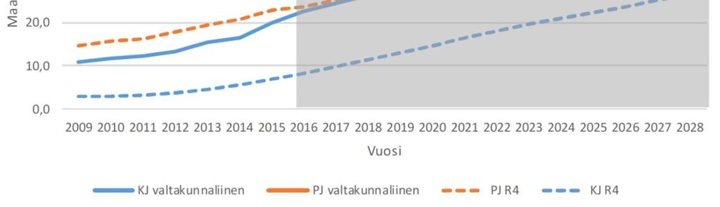 kehittymisestä vuosina 2017 28. (Villanen 2018) 2.