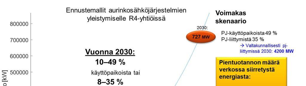 Kuva 2.10. Ennustettu aurinkosähkön yleistyminen vuoteen 2030 mennessä R4-yhtiöissä.