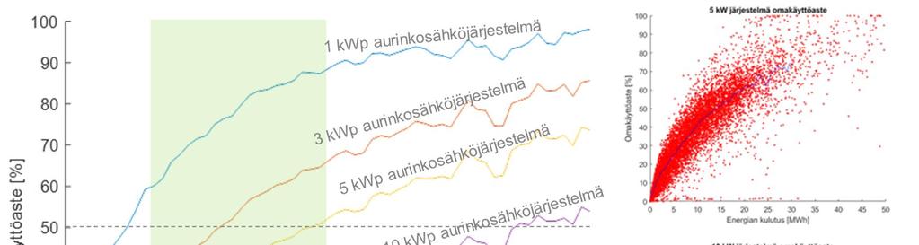 Taulukko 2.2. Nykytilanteen huipputehoon ja energian siirtoon liittyvät tunnusluvut (Energiavirasto 2016) sekä aurinkosähkön yleistymiseen liittyvät arviot mukana olevia yhtiöitä koskien.