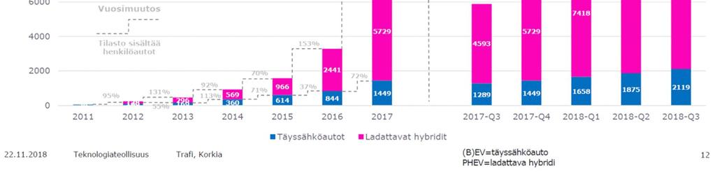 2.4 Liikenteen sähköistyminen (sähköautot) Liikenteen sähköistyminen on merkittävimpiä sähkön käyttöön liittyviä tulevaisuuden muutostekijöitä maailmanlaajuisesti.