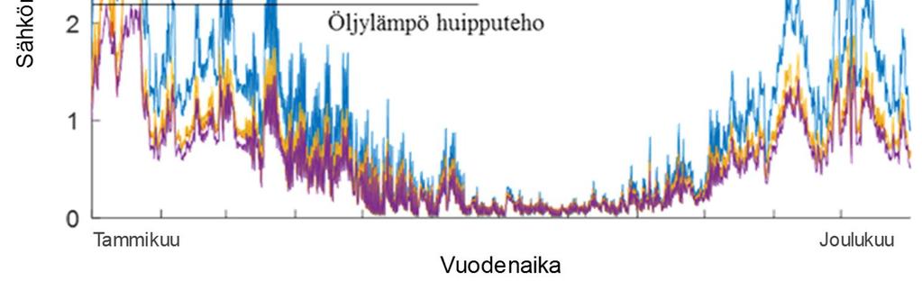 Kuva 2.17. Esimerkkiarvio sähkön tarpeesta eri lämmitysmuodoissa. (Haakana 2018) 2.6 Ilmastonmuutos Ilmastomuutoksella arvioidaan olevan vaikutuksia sähköverkkotoimintaan mm.