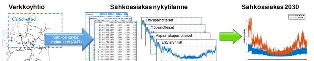 Kuva 3.1. Sähkön kysyntään 2030 vastaavan tutkimuksen pelkistetty prosessikaavio.