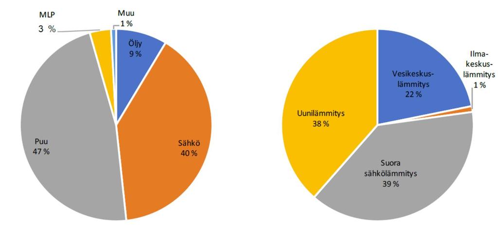 aineistosta (Väestörekisterikeskus) havaittiin, että tarkasteltavilla alueilla puulämmitteisiä käyttöpaikkoja oli eniten.