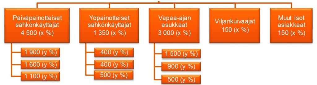 muodostui viisi eri pääryhmää eri tyyppisille sähkönkäyttäjille ja vaihteleva määrä alaryhmiä (Kuva 3.8)