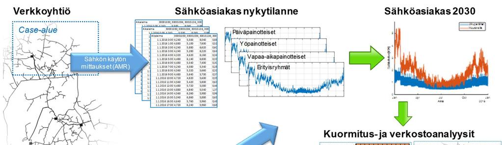 4 Kysynnän muutoksen vaikutukset sähköverkkoihin Sähkönjakelulle asetetut toimitusvarmuusvaatimukset edellyttävät merkittäviä toimenpiteitä jakeluverkkoihin tulevien vuosien aikana.