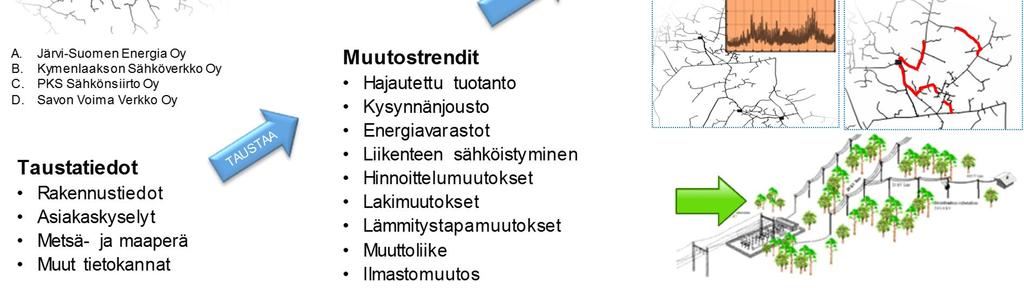 Tutkimushankkeessa on tarkasteltu kysyntämuutoksia ja niiden verkkovaikutuksia kuvan (Kuva 4.1) havainnollistamalla periaatteella. Kuva 4.1. Prosessikaavio sähkön kysynnässä tapahtuvista muutokset ja niiden verkkovaikutuksista.