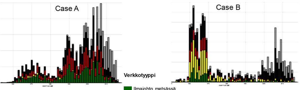 Kuva 4.2. Pienjänniteverkkojen kokonaismäärät case-alueella asiakasmäärittäin. Kuva 4.3 havainnollistaa pienjänniteverkkojen ikä- ja sijaintiympäristöjakaumaa eri case-alueilla.