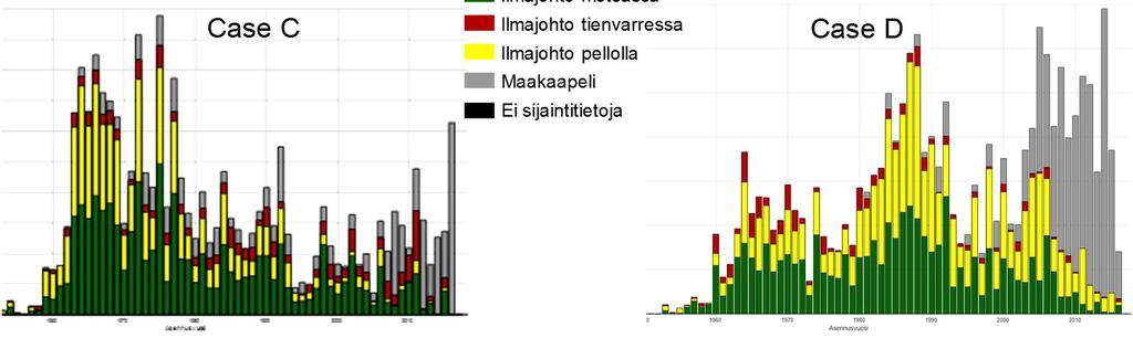 Esimerkiksi case-alueella A verkko on melko nuorta mahdollistaen iän puolesta saneerausten lykkäämisen, muutostekijöiden seurannan ja tällä tavoin verkon turvallisemman mitoittamisen pitkällä