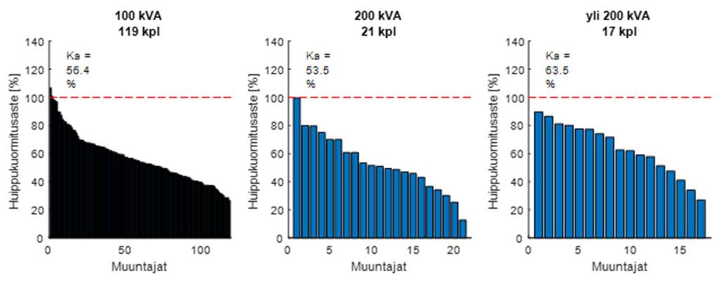 muuntajakonekohtaiset keskimääräiset kuormitusasteet ovat melko maltillisia (53 65 %) mahdollistaen huipputehojen kasvun myös jakelumuuntajilla. Kuva 4.5. Jakelumuuntajien nykyiset kuormitusasteet eräällä case-alueella.