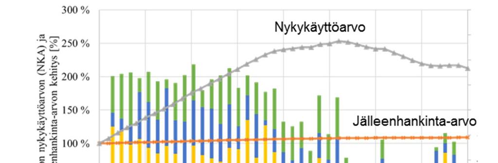 Kuva 5.4. Investointien jakautuminen eri verkon osiin sekä verkon jälleenhankinta-arvon ja nykykäyttöarvon kehittyminen 40 vuoden aikana ilmajohtopainotteisessa vyöhykestrategiassa.