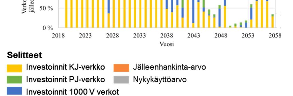 5 esittää toimitusvarmuuden kehittymisen eri strategioiden kohdalla nykyhetkestä vuoteen 2028, 2036 ja 2058, kun vuotuinen maksimi-investointimäärä on asetettu samaksi kaikissa strategioissa.